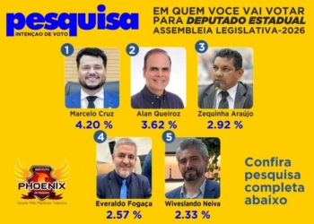Pesquisa Instituto Phoenix aponta cenário da corrida para a Assembleia Legislativa 2026 em Porto Velho e Candeias do Jamari